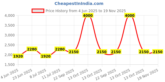 myntra.com SHIWAM ETHNIX Geometric Printed Band Collar Cotton Straight Kurta shiwam ethnix Price History Graph from 4 Jun 2025 to 19 Nov 2025