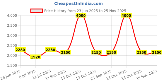 myntra.com SHIWAM ETHNIX Geometric Printed Band Collar Cotton Straight Kurta shiwam ethnix Price History Graph from 23 Jun 2025 to 24 Nov 2025