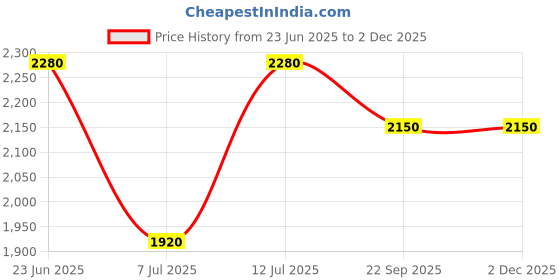myntra.com SHIWAM ETHNIX Geometric Printed Band Collar Cotton Straight Kurta shiwam ethnix Price History Graph from 23 Jun 2025 to 30 Nov 2025