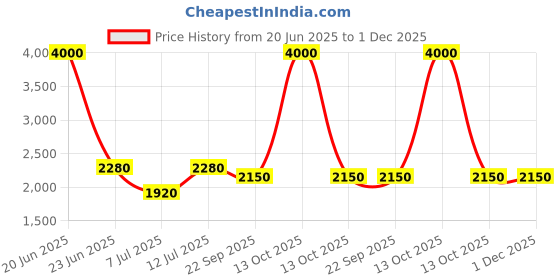 myntra.com SHIWAM ETHNIX Geometric Printed Band Collar Cotton Straight Kurta shiwam ethnix Price History Graph from 20 Jun 2025 to 30 Nov 2025