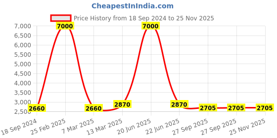 myntra.com SHIWAM ETHNIX Geometric Printed Band Collar Straight Kurta with Pyjamas shiwam ethnix Price History Graph from 18 Sep 2024 to 24 Nov 2025