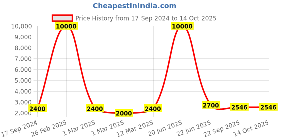 myntra.com SHIWAM ETHNIX Geometric Printed Cotton Linen Nehru Jacket shiwam ethnix Price History Graph from 17 Sep 2024 to 14 Oct 2025