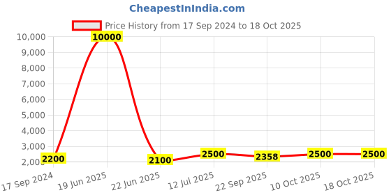 myntra.com SHIWAM ETHNIX Geometric Printed Kurta With Dhoti Pants shiwam ethnix Price History Graph from 17 Sep 2024 to 17 Oct 2025