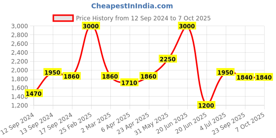 myntra.com SHIWAM ETHNIX Geometric Printed Kurta With Pyjamas shiwam ethnix Price History Graph from 12 Sep 2024 to 7 Oct 2025