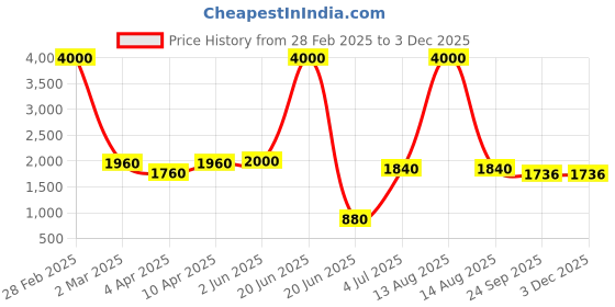 myntra.com SHIWAM ETHNIX  Geometric Printed Mandarin Collar Cotton Kurta shiwam ethnix Price History Graph from 28 Feb 2025 to 2 Dec 2025
