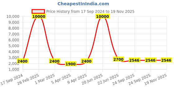 myntra.com SHIWAM ETHNIX Geometric Printed Mandarin Collar Pure Cotton Jacket shiwam ethnix Price History Graph from 17 Sep 2024 to 19 Nov 2025