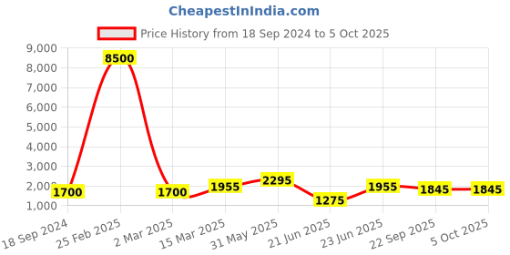 myntra.com SHIWAM ETHNIX Geometric Printed Mandarin Collar Regular Kurta with Pyjamas shiwam ethnix Price History Graph from 18 Sep 2024 to 5 Oct 2025