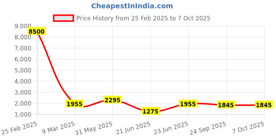 myntra.com SHIWAM ETHNIX Geometric Printed Mandarin Collar Regular Kurta with Pyjamas shiwam ethnix Price History Graph from 25 Feb 2025 to 7 Oct 2025