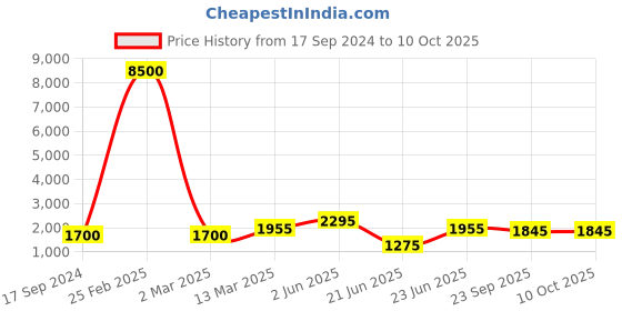 myntra.com SHIWAM ETHNIX Geometric Printed Mandarin Collar Regular Kurta with Pyjamas shiwam ethnix Price History Graph from 17 Sep 2024 to 9 Oct 2025