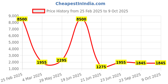 myntra.com SHIWAM ETHNIX Geometric Printed Mandarin Collar Regular Kurta with Pyjamas shiwam ethnix Price History Graph from 25 Feb 2025 to 9 Oct 2025