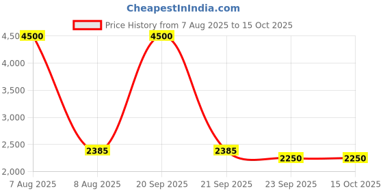 myntra.com SHIWAM ETHNIX Geometric Printed Mandarin Collar Straight Kurta With Dhoti Pants shiwam ethnix Price History Graph from 7 Aug 2025 to 15 Oct 2025