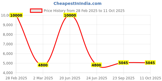 myntra.com SHIWAM ETHNIX Geometric Printed Mandarin Collar Straight Kurta with Pyjamas With Jacket shiwam ethnix Price History Graph from 28 Feb 2025 to 11 Oct 2025