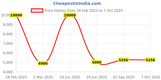 myntra.com SHIWAM ETHNIX Geometric Printed Regular Kurta With Pyjama & Jacket shiwam ethnix Price History Graph from 28 Feb 2025 to 5 Oct 2025