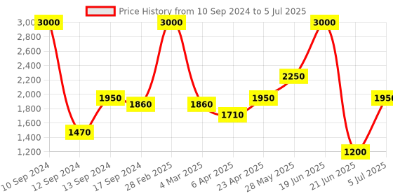 myntra.com SHIWAM ETHNIX Geometric Printed Regular Kurta with Pyjamas shiwam ethnix Price History Graph from 10 Sep 2024 to 5 Jul 2025
