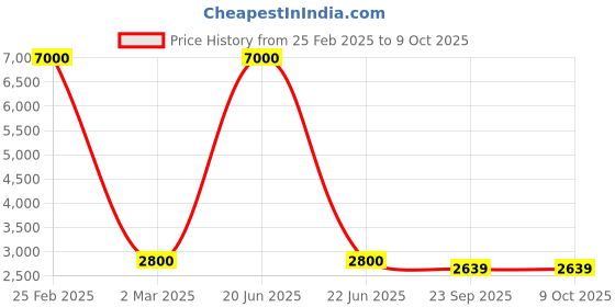 myntra.com SHIWAM ETHNIX Geometric Printed Regular Kurta With Pyjamas shiwam ethnix Price History Graph from 25 Feb 2025 to 7 Oct 2025
