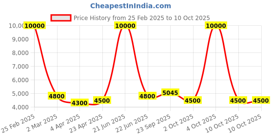 myntra.com SHIWAM ETHNIX Graphic Printed Band Collar Straight Kurta with Pyjamas & Nehru Jacket shiwam ethnix Price History Graph from 25 Feb 2025 to 10 Oct 2025