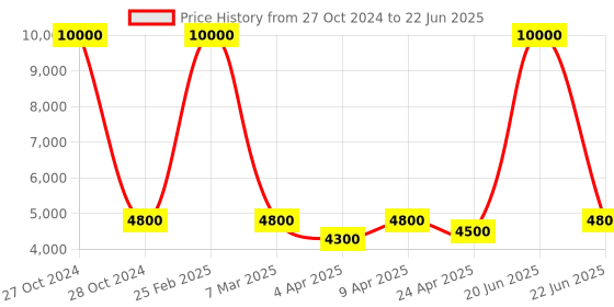 myntra.com SHIWAM ETHNIX Graphic Printed Regular Kurta with Pyjamas & Nehru Jacket shiwam ethnix Price History Graph from 27 Oct 2024 to 22 Jun 2025