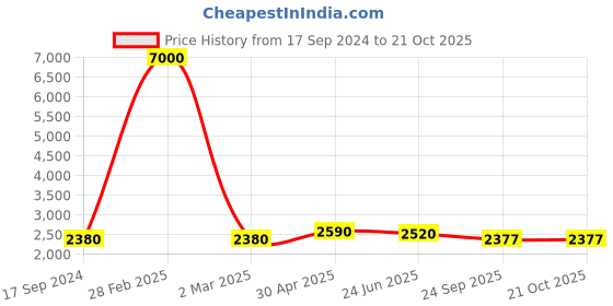 myntra.com SHIWAM ETHNIX Ikat Printed Band Collar Regular Kurta With Pyjamas shiwam ethnix Price History Graph from 17 Sep 2024 to 20 Oct 2025