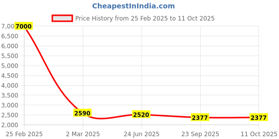 myntra.com SHIWAM ETHNIX Ikat Printed Band Collar Regular Kurta With Pyjamas shiwam ethnix Price History Graph from 25 Feb 2025 to 11 Oct 2025