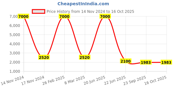 myntra.com SHIWAM ETHNIX Ikat Printed Cotton Nehru Jacket shiwam ethnix Price History Graph from 14 Nov 2024 to 15 Oct 2025