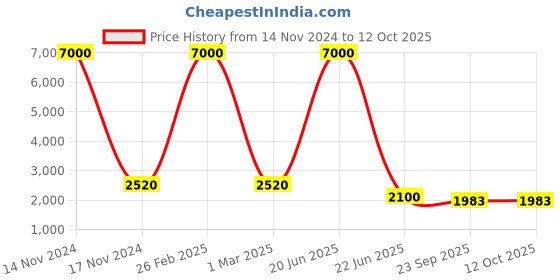 myntra.com SHIWAM ETHNIX Ikat Printed Cotton Nehru Jacket shiwam ethnix Price History Graph from 14 Nov 2024 to 12 Oct 2025