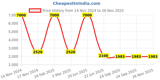 myntra.com SHIWAM ETHNIX Ikat Printed Cotton Nehru Jacket shiwam ethnix Price History Graph from 14 Nov 2024 to 25 Nov 2025