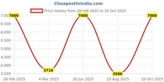 myntra.com SHIWAM ETHNIX Ikat Printed Mandarin Collar Pastel Kurta with Dhoti Pants shiwam ethnix Price History Graph from 28 Feb 2025 to 20 Oct 2025
