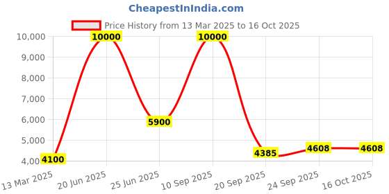 myntra.com SHIWAM ETHNIX Ikat Printed Mandarin Collar Straight Kurta & Pyjamas With jacket shiwam ethnix Price History Graph from 13 Mar 2025 to 16 Oct 2025