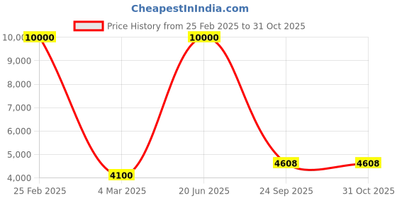 myntra.com SHIWAM ETHNIX Ikat Printed Mandarin Collar Straight Kurta & Pyjamas With Nehru jacket shiwam ethnix Price History Graph from 25 Feb 2025 to 31 Oct 2025