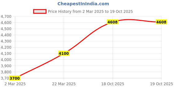 myntra.com SHIWAM ETHNIX Ikat Printed Mandarin Collar Straight Kurta & Pyjamas With Nehru jacket shiwam ethnix Price History Graph from 2 Mar 2025 to 18 Oct 2025
