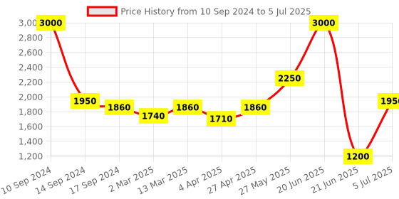 myntra.com SHIWAM ETHNIX Indeevar Abstract Printed Regular Kurta With Pyjamas shiwam ethnix Price History Graph from 10 Sep 2024 to 5 Jul 2025