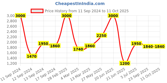 myntra.com SHIWAM ETHNIX Indeevar Ethnic Motifs Printed Regular Kurta With Pyjamas shiwam ethnix Price History Graph from 11 Sep 2024 to 11 Oct 2025