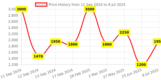 myntra.com SHIWAM ETHNIX Indeevar Ethnic Motifs Printed Regular Kurta With Pyjamas shiwam ethnix Price History Graph from 11 Sep 2024 to 8 Jul 2025