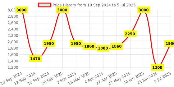 myntra.com SHIWAM ETHNIX Indeevar Floral Printed Regular Kurta With Pyjamas shiwam ethnix Price History Graph from 10 Sep 2024 to 5 Jul 2025