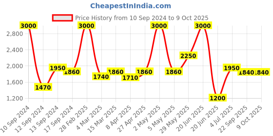 myntra.com SHIWAM ETHNIX Indeevar Floral Printed Regular Kurta With Pyjamas shiwam ethnix Price History Graph from 10 Sep 2024 to 9 Oct 2025