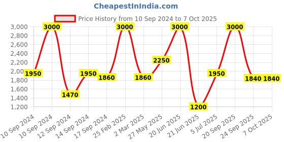 myntra.com SHIWAM ETHNIX Indeevar Floral Printed Regular Kurta With Pyjamas shiwam ethnix Price History Graph from 10 Sep 2024 to 7 Oct 2025