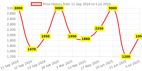 myntra.com SHIWAM ETHNIX Indeevar Geometric Printed Regular Kurta With Pyjamas shiwam ethnix Price History Graph from 11 Sep 2024 to 5 Jul 2025