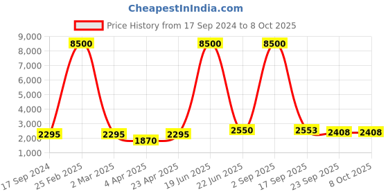 myntra.com SHIWAM ETHNIX Leheriya Ethnic Motifs Printed Regular Kurta with Pyjamas shiwam ethnix Price History Graph from 17 Sep 2024 to 8 Oct 2025