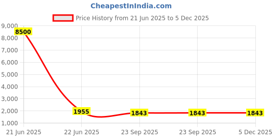 myntra.com SHIWAM ETHNIX Leheriya Printed Band Collar Straight Kurta shiwam ethnix Price History Graph from 21 Jun 2025 to 5 Dec 2025