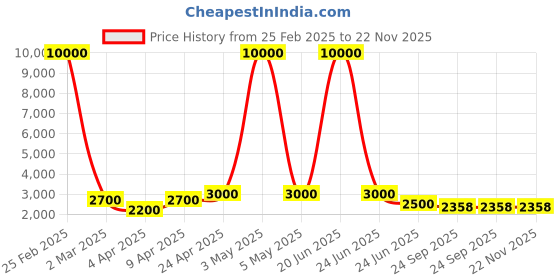 myntra.com SHIWAM ETHNIX Leheriya Printed Straight Kurta with Pyjama shiwam ethnix Price History Graph from 25 Feb 2025 to 22 Nov 2025