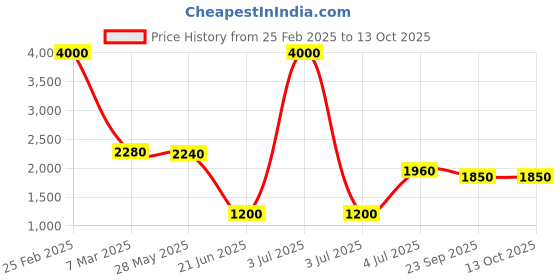 myntra.com SHIWAM ETHNIX Mandarin Collar CollarPrinted Regular Straight Kurta with Pyjamas shiwam ethnix Price History Graph from 25 Feb 2025 to 12 Oct 2025