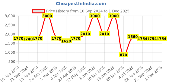 myntra.com SHIWAM ETHNIX Mandarin Collar Cotton Kurta shiwam ethnix Price History Graph from 10 Sep 2024 to 1 Dec 2025