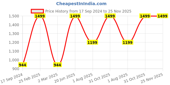 myntra.com SHIWAM ETHNIX Mandarin Collar Cotton Short Kurta shiwam ethnix Price History Graph from 17 Sep 2024 to 24 Nov 2025