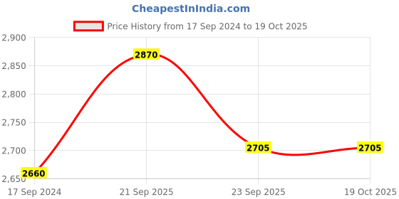 myntra.com SHIWAM ETHNIX Mandarin Collar Cuffed Sleeves Straight Kurta With Dhoti Pant shiwam ethnix Price History Graph from 17 Sep 2024 to 19 Oct 2025
