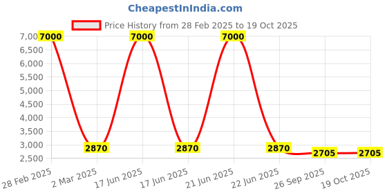 myntra.com SHIWAM ETHNIX Mandarin Collar Cuffed Sleeves Straight Kurta With Dhoti Pant shiwam ethnix Price History Graph from 28 Feb 2025 to 18 Oct 2025