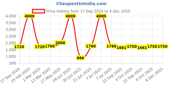 myntra.com SHIWAM ETHNIX Mandarin Collar Ethnic Motifs Block Printed Cotton Straight Kurta shiwam ethnix Price History Graph from 17 Sep 2024 to 4 Dec 2025