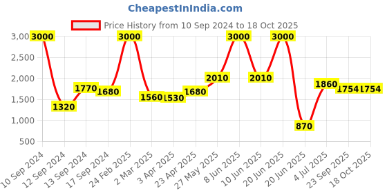 myntra.com SHIWAM ETHNIX Mandarin Collar Ethnic Motifs Printed Kurta shiwam ethnix Price History Graph from 10 Sep 2024 to 18 Oct 2025