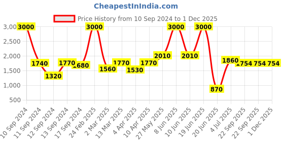 myntra.com SHIWAM ETHNIX Mandarin Collar Ethnic Motifs Printed Kurta shiwam ethnix Price History Graph from 10 Sep 2024 to 30 Nov 2025
