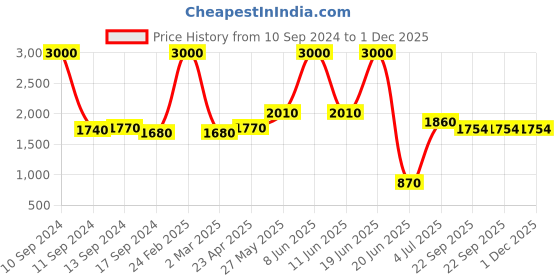 myntra.com SHIWAM ETHNIX Mandarin Collar Ethnic Motifs Printed Kurta shiwam ethnix Price History Graph from 10 Sep 2024 to 29 Nov 2025