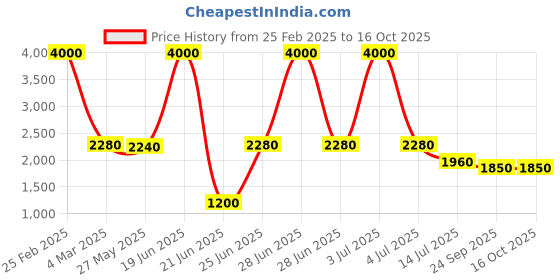 myntra.com SHIWAM ETHNIX Mandarin Collar Ethnic Motifs Printed Regular Straight Kurta with Pyjamas shiwam ethnix Price History Graph from 25 Feb 2025 to 14 Oct 2025